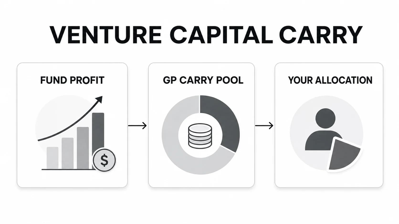 Venture Capital Carry: How Carried Interest Works for VC Professionals